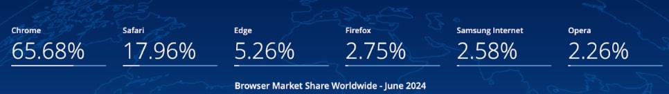 Browser Market Share Worldwide