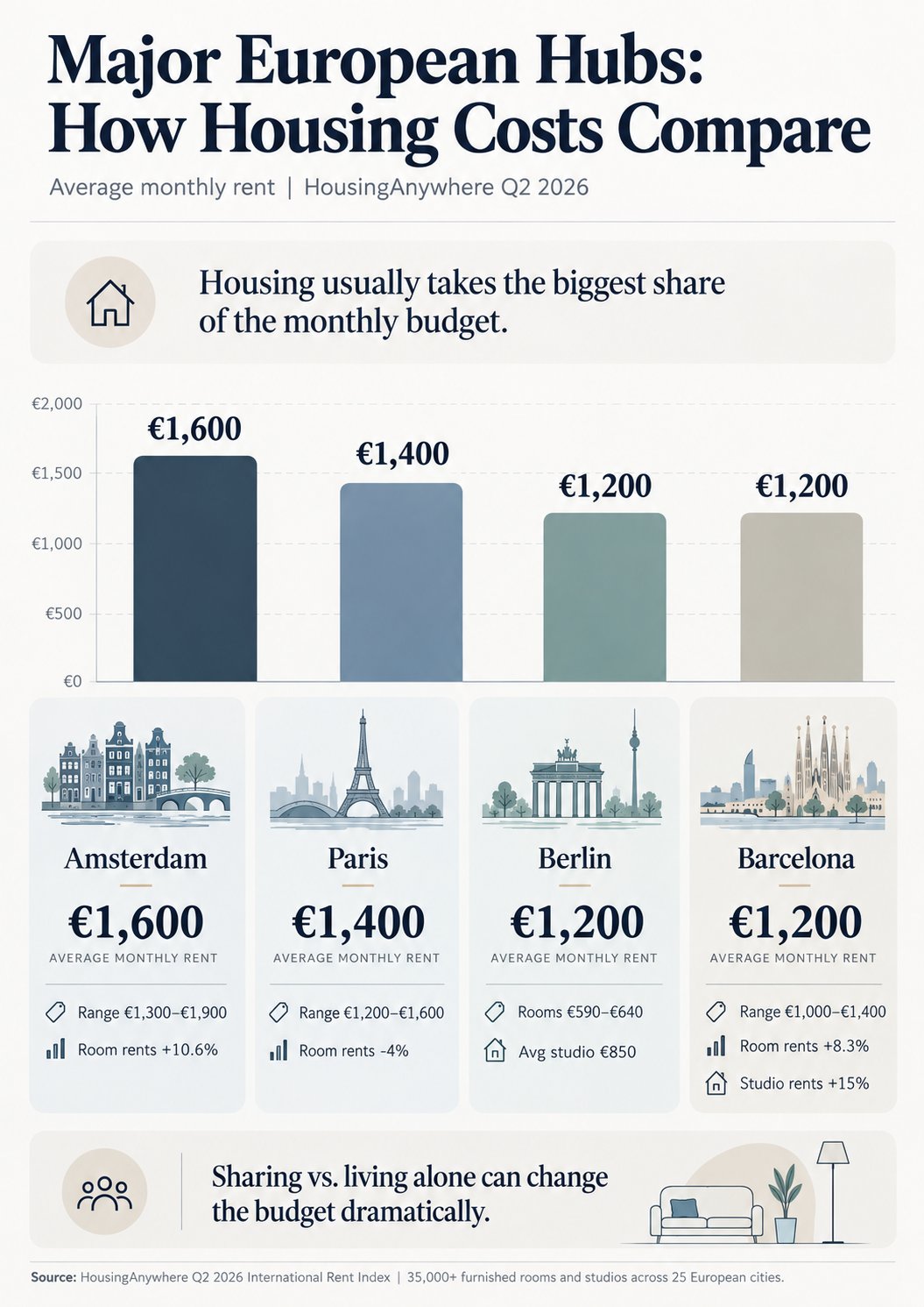 Infographic comparing average monthly rent in Amsterdam, Paris, Berlin and Barcelona.